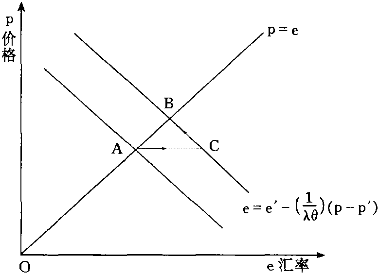 匯率決定模型